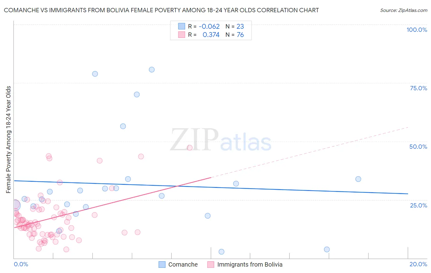 Comanche vs Immigrants from Bolivia Female Poverty Among 18-24 Year Olds