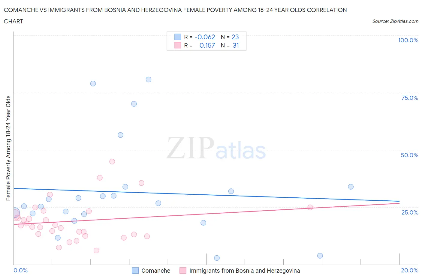 Comanche vs Immigrants from Bosnia and Herzegovina Female Poverty Among 18-24 Year Olds