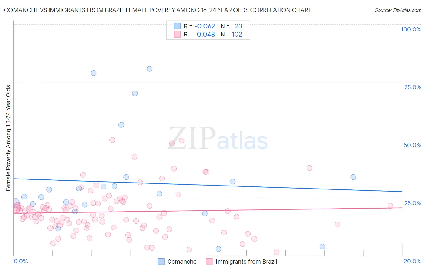 Comanche vs Immigrants from Brazil Female Poverty Among 18-24 Year Olds