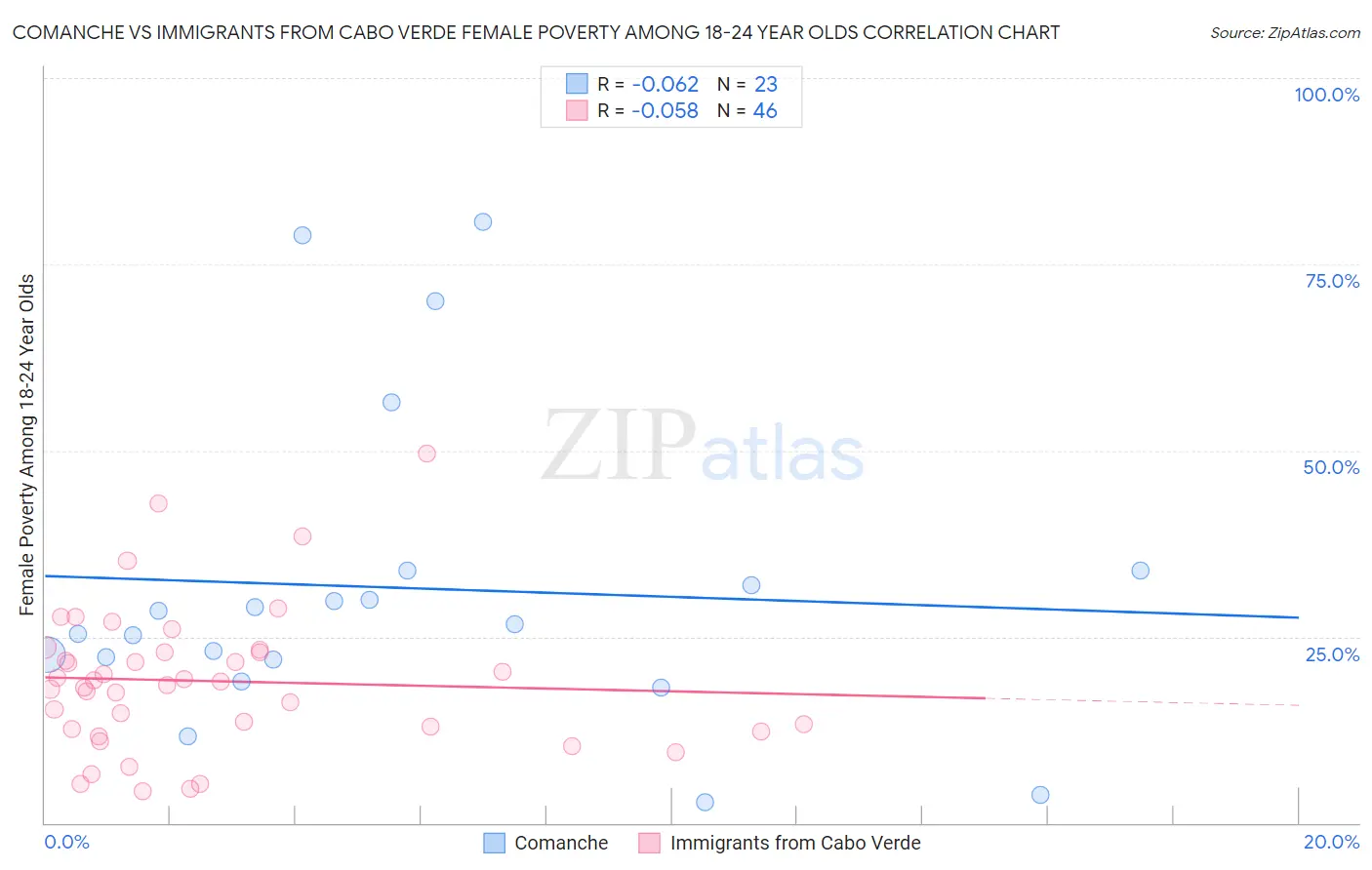 Comanche vs Immigrants from Cabo Verde Female Poverty Among 18-24 Year Olds