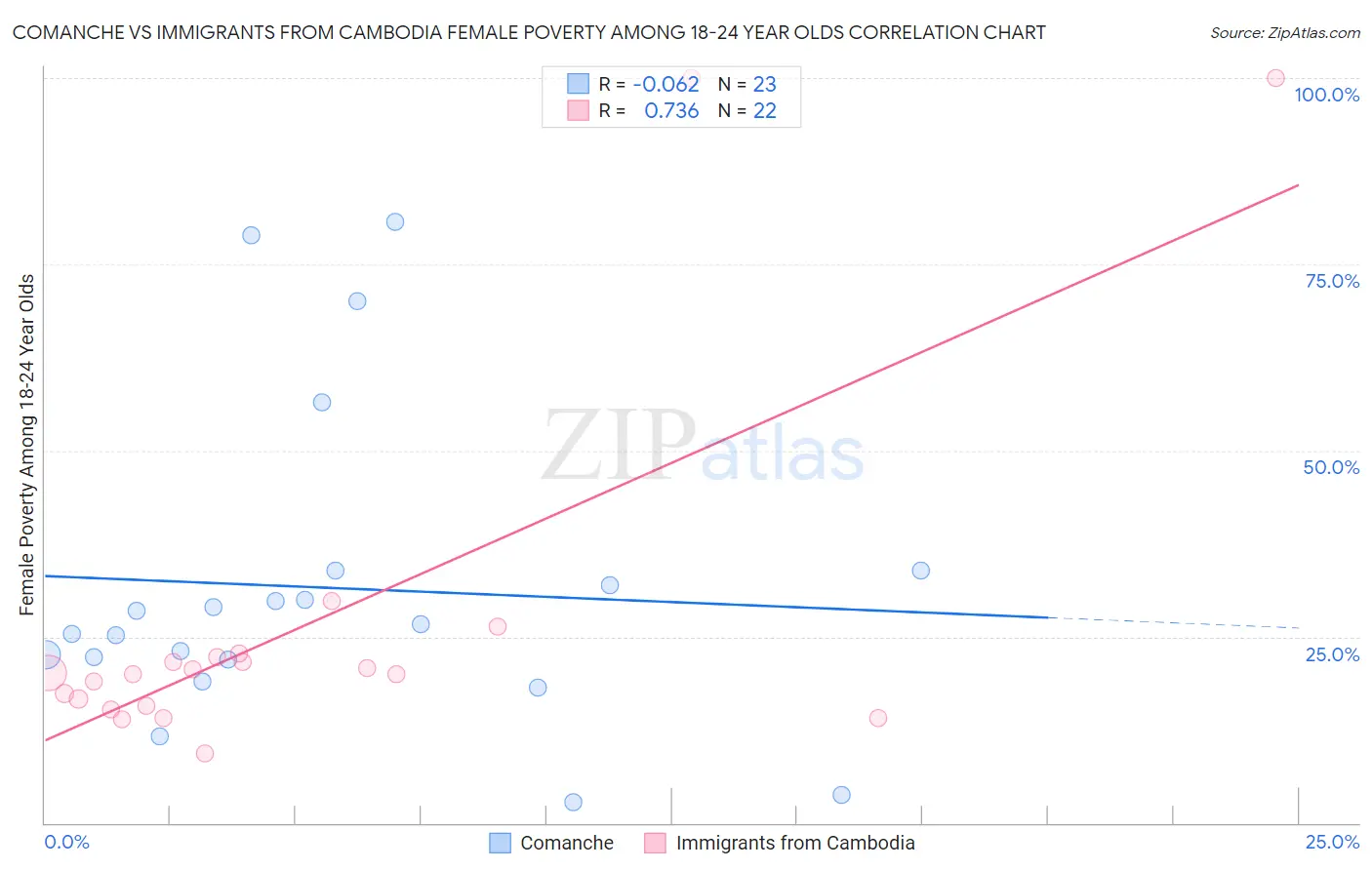 Comanche vs Immigrants from Cambodia Female Poverty Among 18-24 Year Olds