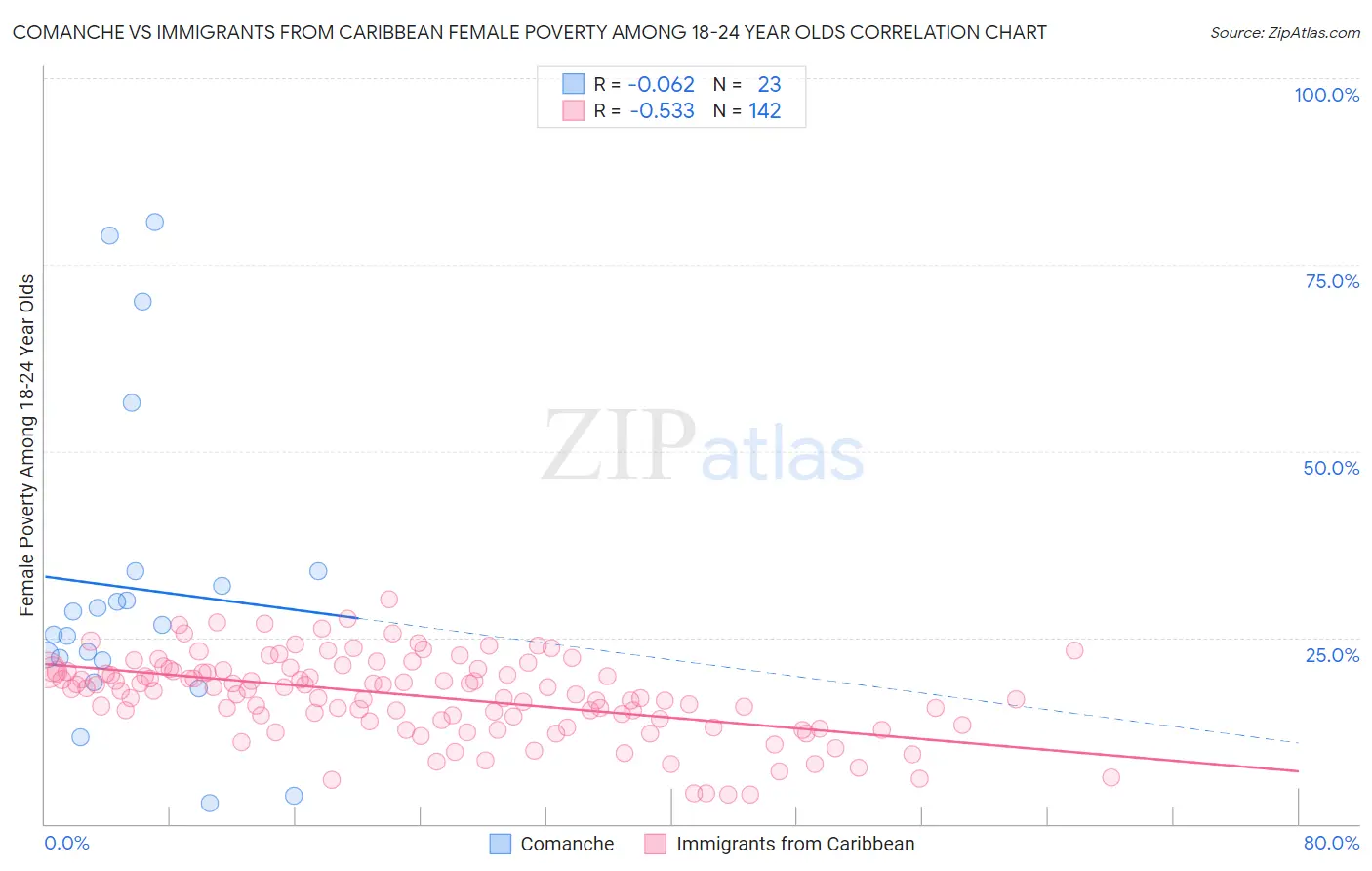 Comanche vs Immigrants from Caribbean Female Poverty Among 18-24 Year Olds