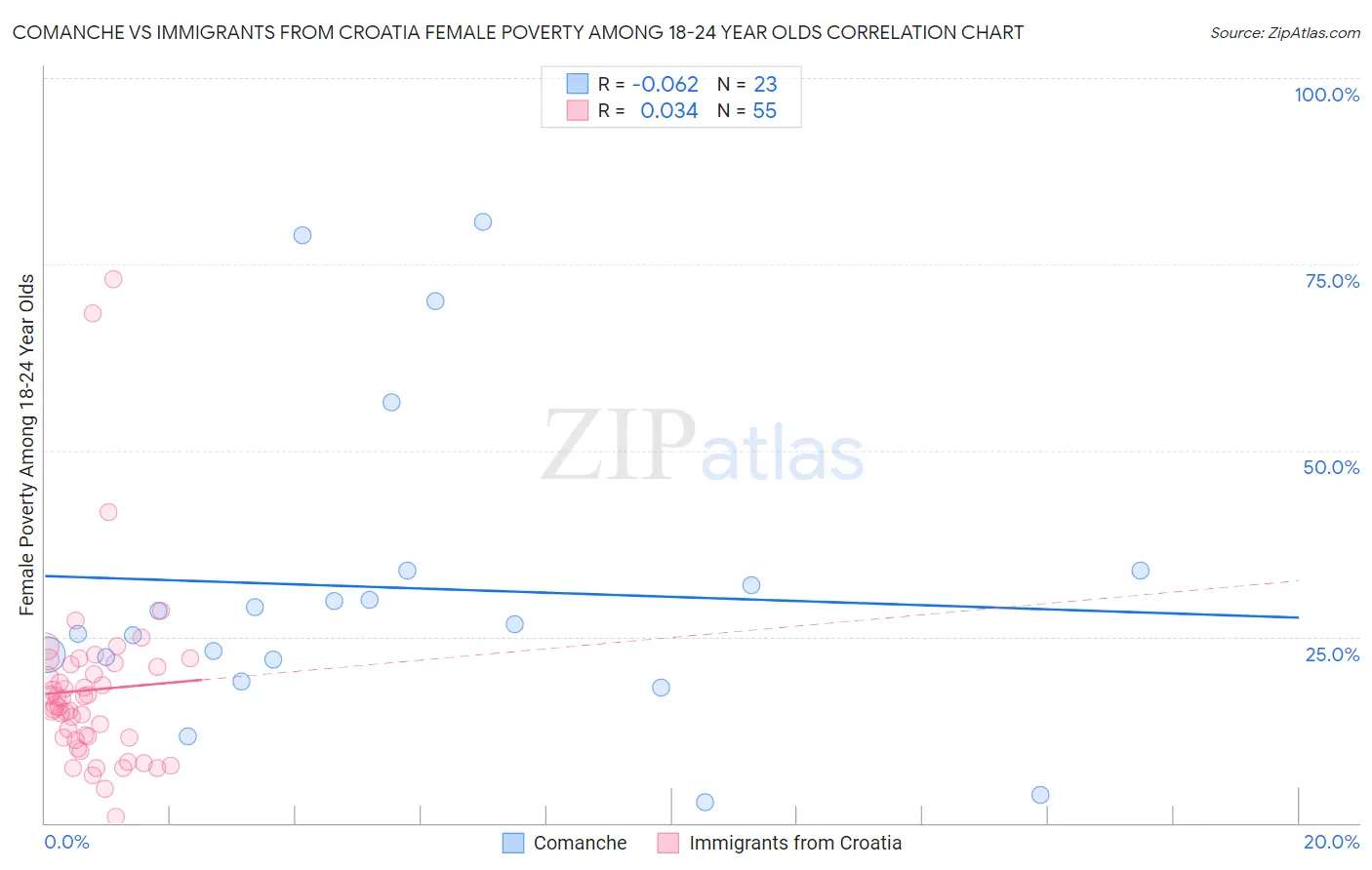 Comanche vs Immigrants from Croatia Female Poverty Among 18-24 Year Olds