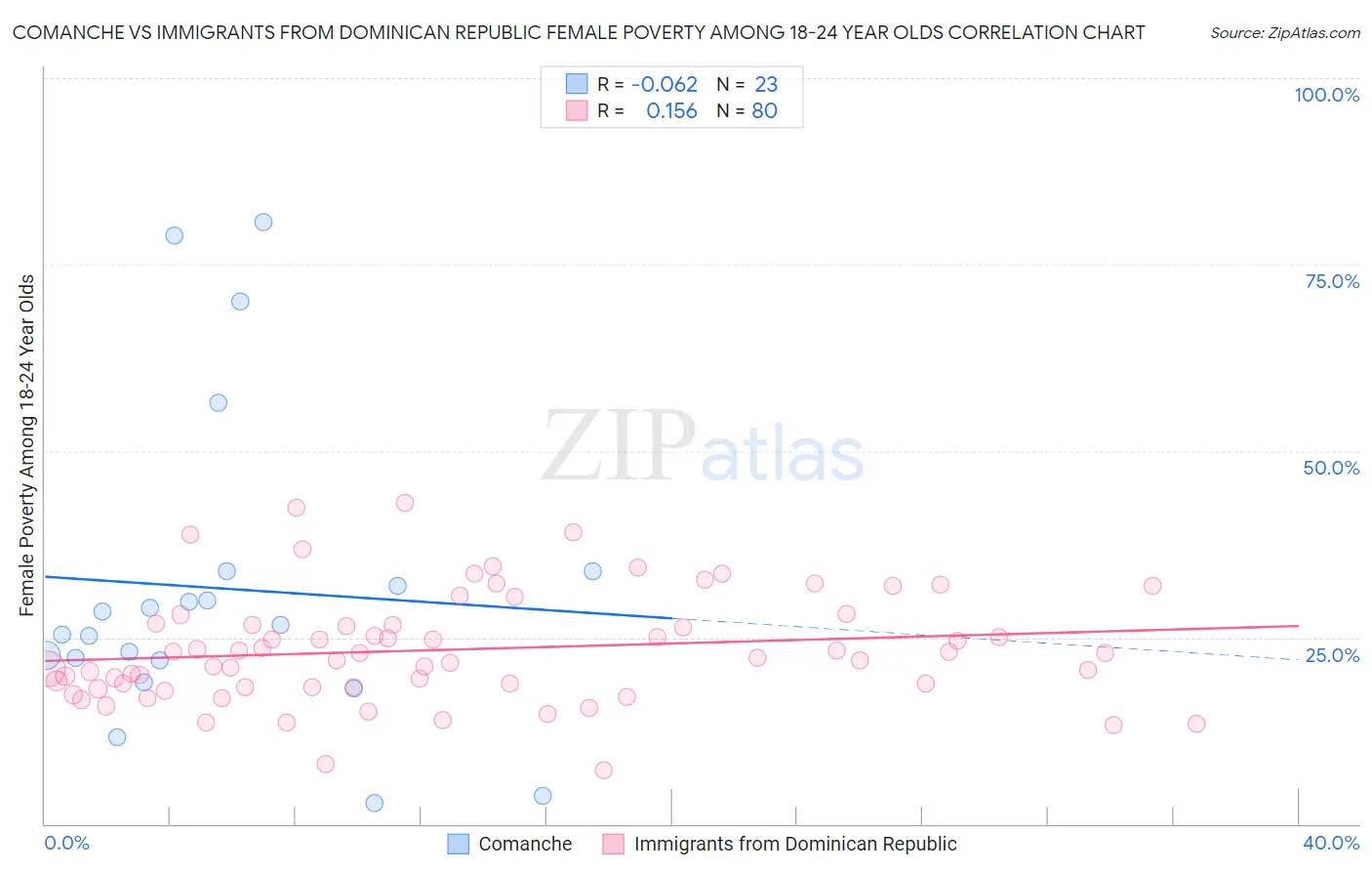 Comanche vs Immigrants from Dominican Republic Female Poverty Among 18-24 Year Olds