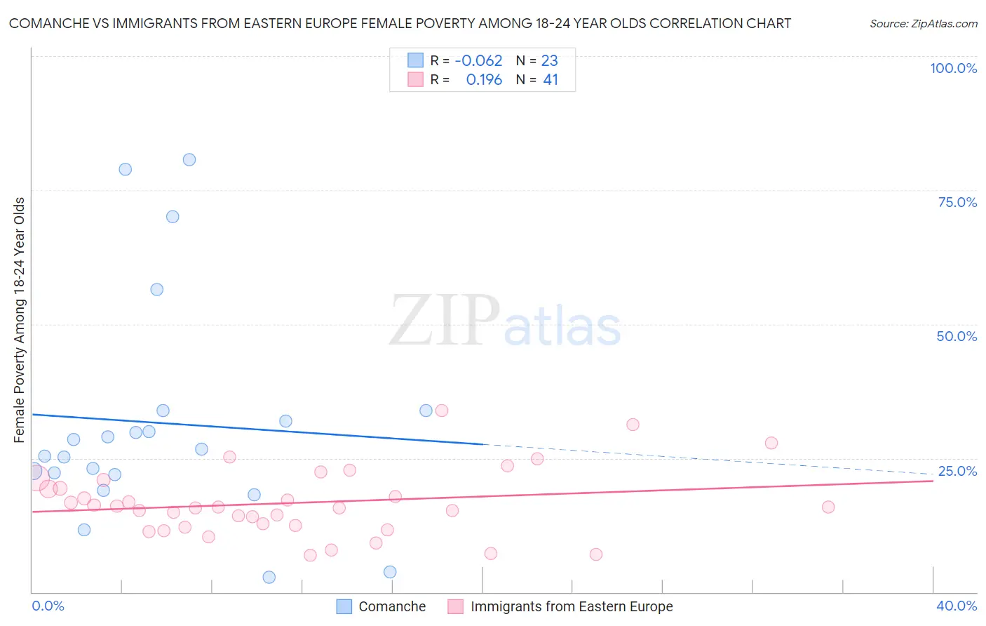 Comanche vs Immigrants from Eastern Europe Female Poverty Among 18-24 Year Olds