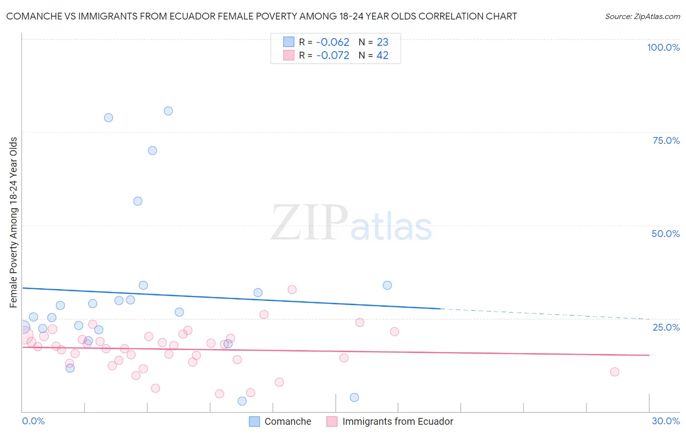 Comanche vs Immigrants from Ecuador Female Poverty Among 18-24 Year Olds