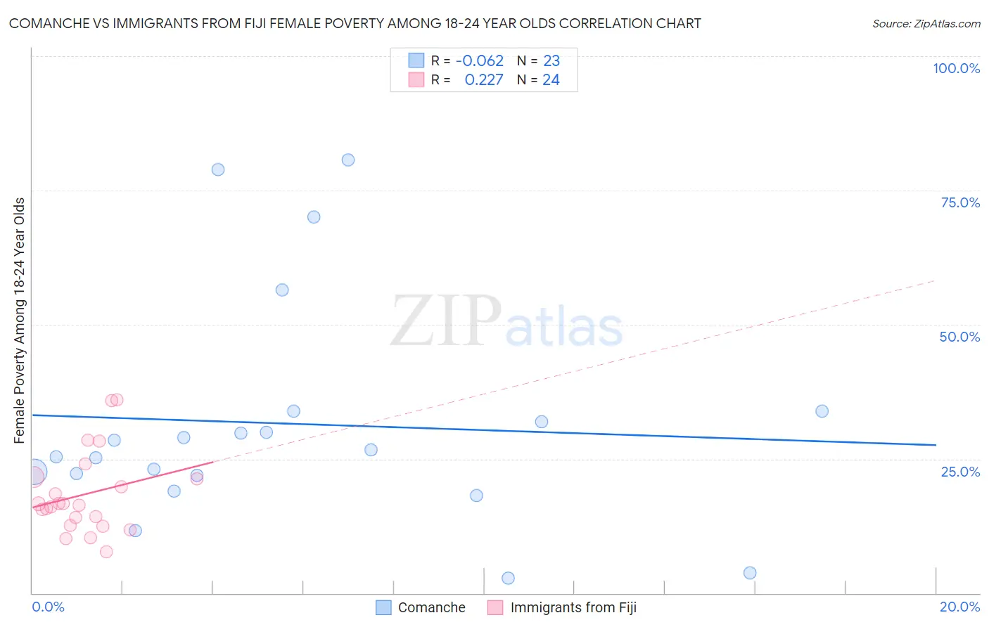 Comanche vs Immigrants from Fiji Female Poverty Among 18-24 Year Olds