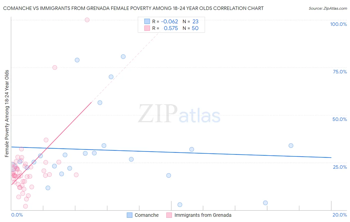 Comanche vs Immigrants from Grenada Female Poverty Among 18-24 Year Olds