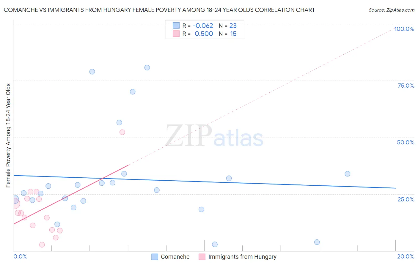 Comanche vs Immigrants from Hungary Female Poverty Among 18-24 Year Olds