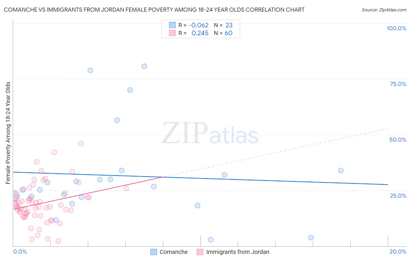 Comanche vs Immigrants from Jordan Female Poverty Among 18-24 Year Olds