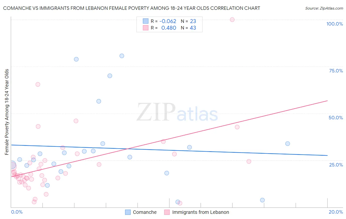 Comanche vs Immigrants from Lebanon Female Poverty Among 18-24 Year Olds