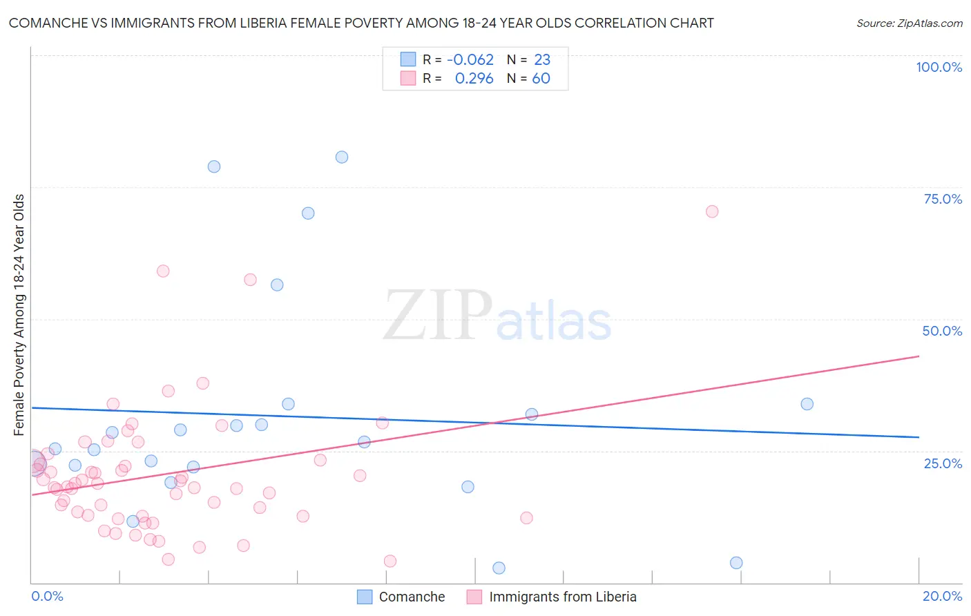 Comanche vs Immigrants from Liberia Female Poverty Among 18-24 Year Olds