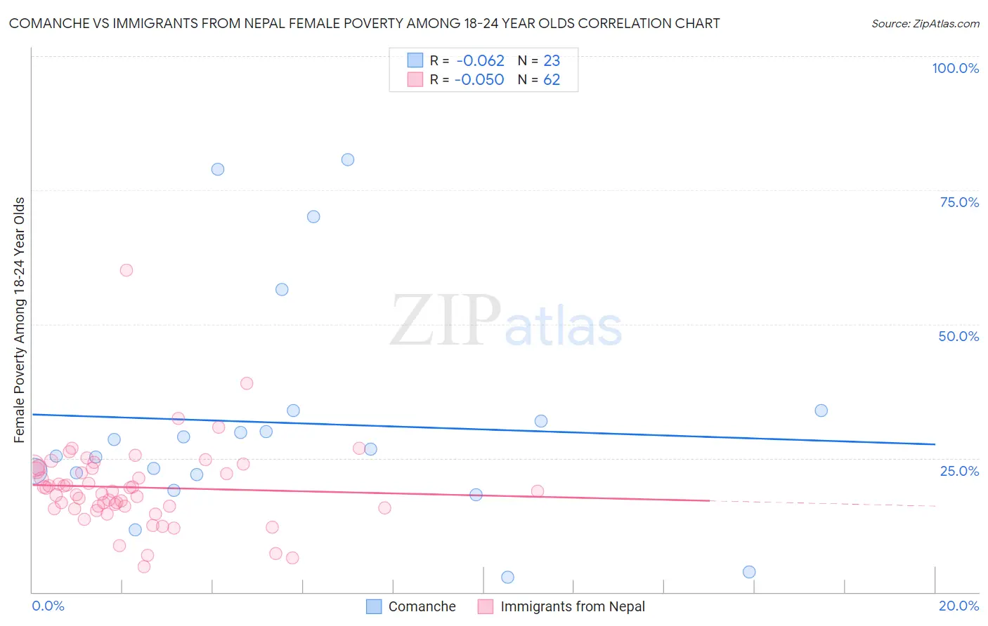 Comanche vs Immigrants from Nepal Female Poverty Among 18-24 Year Olds