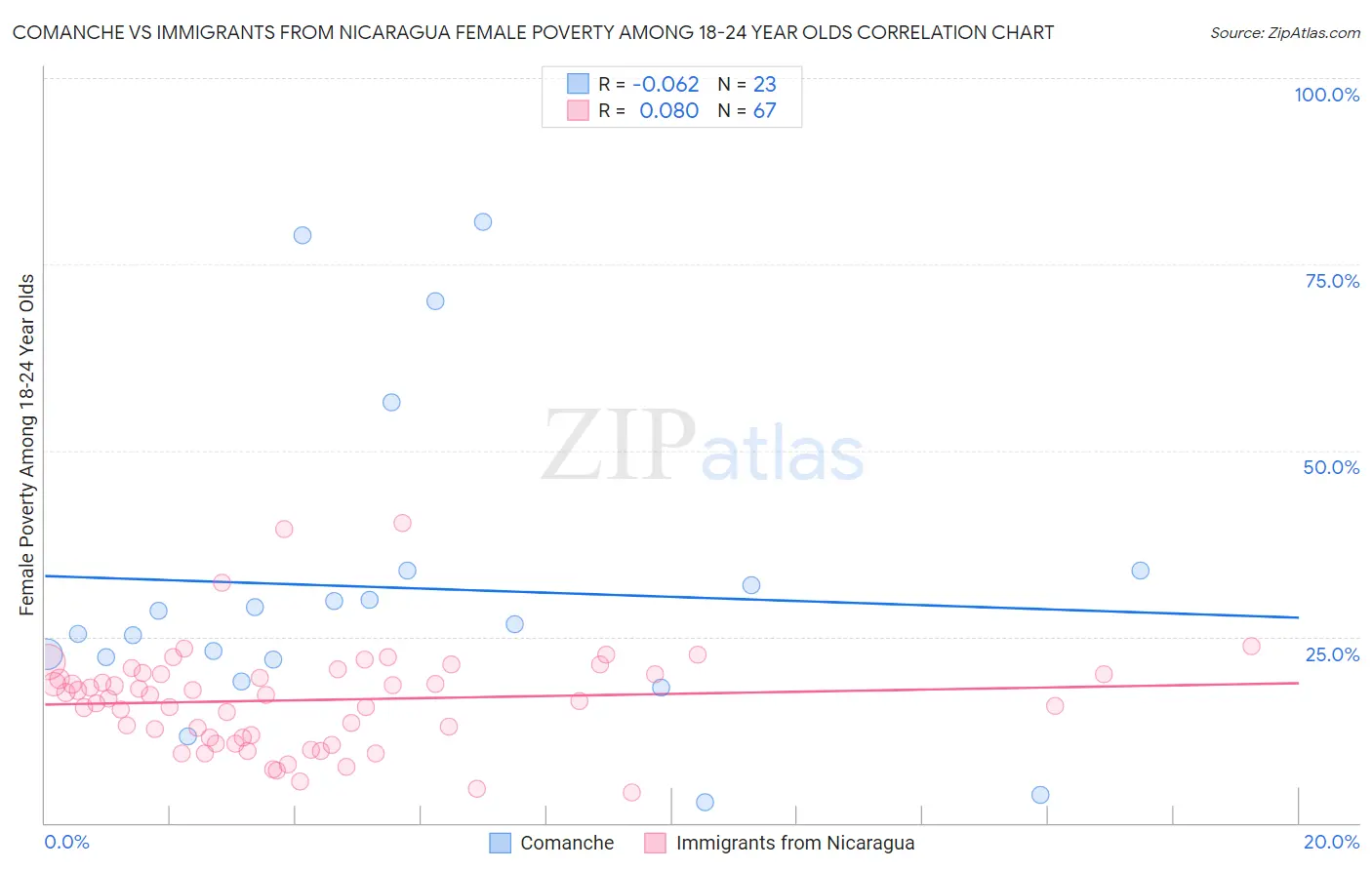 Comanche vs Immigrants from Nicaragua Female Poverty Among 18-24 Year Olds