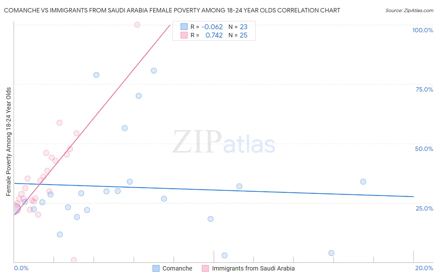 Comanche vs Immigrants from Saudi Arabia Female Poverty Among 18-24 Year Olds