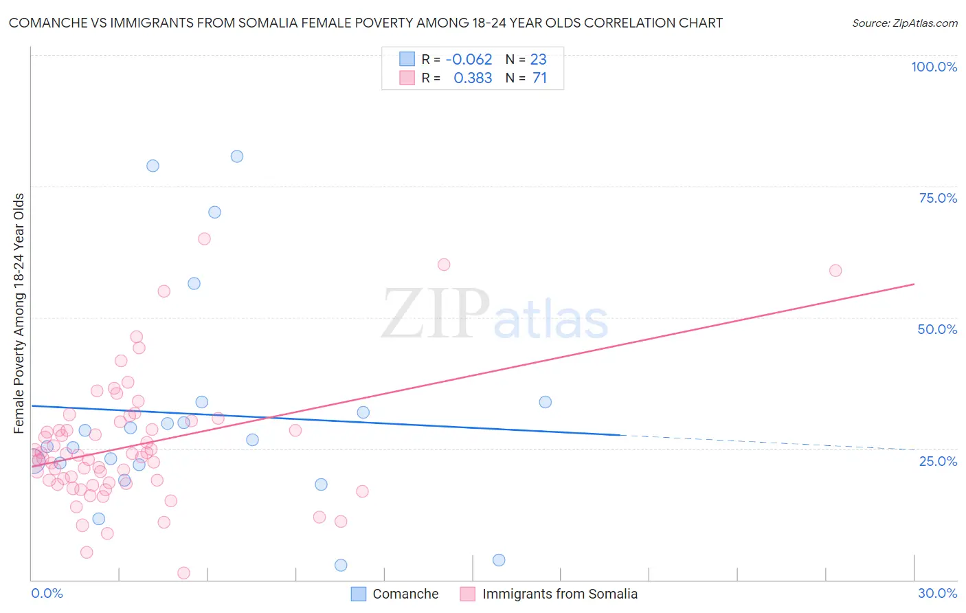 Comanche vs Immigrants from Somalia Female Poverty Among 18-24 Year Olds