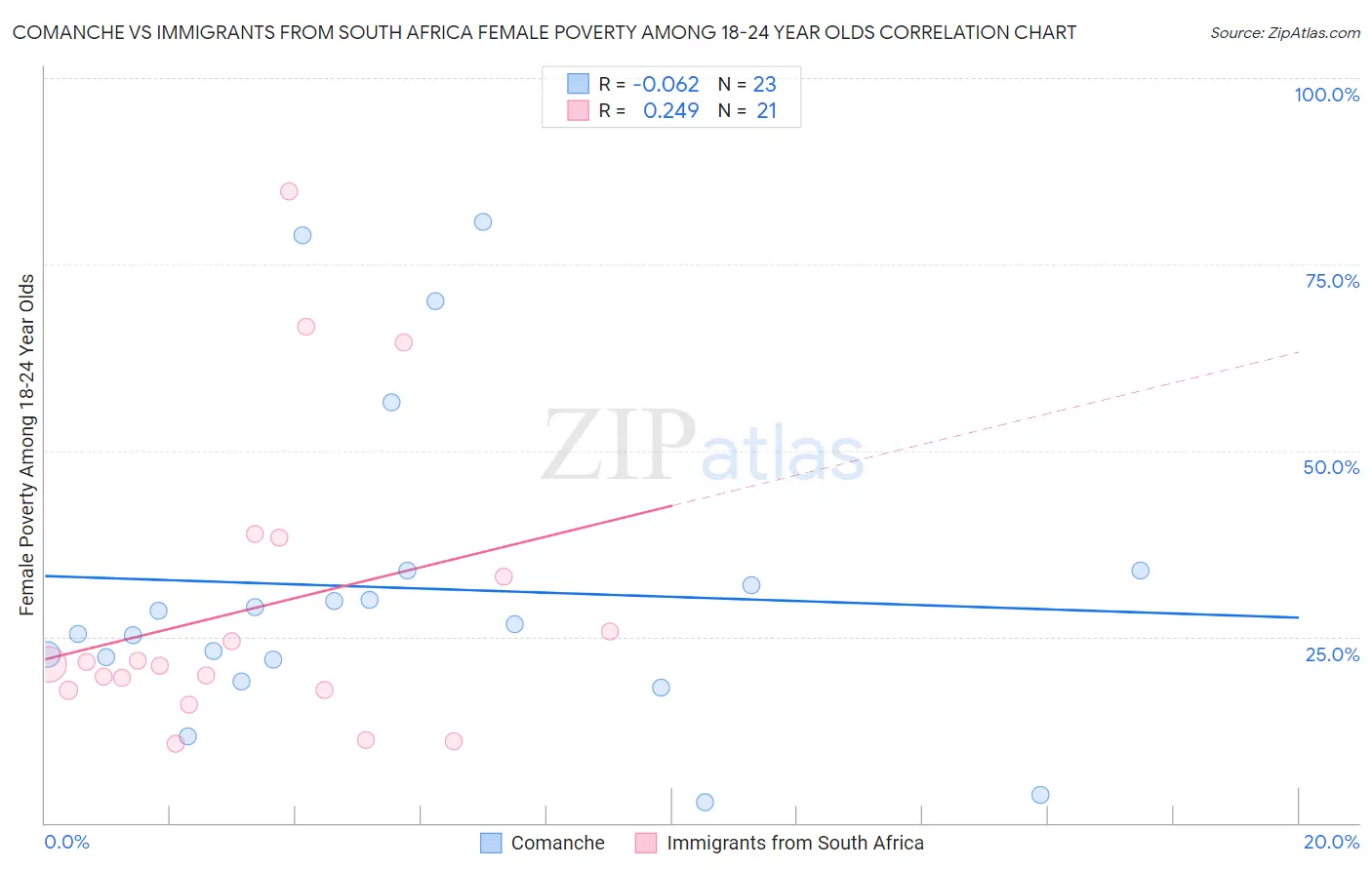 Comanche vs Immigrants from South Africa Female Poverty Among 18-24 Year Olds