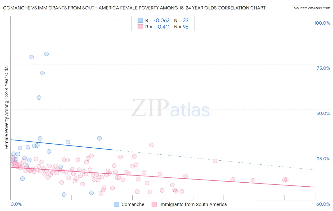 Comanche vs Immigrants from South America Female Poverty Among 18-24 Year Olds