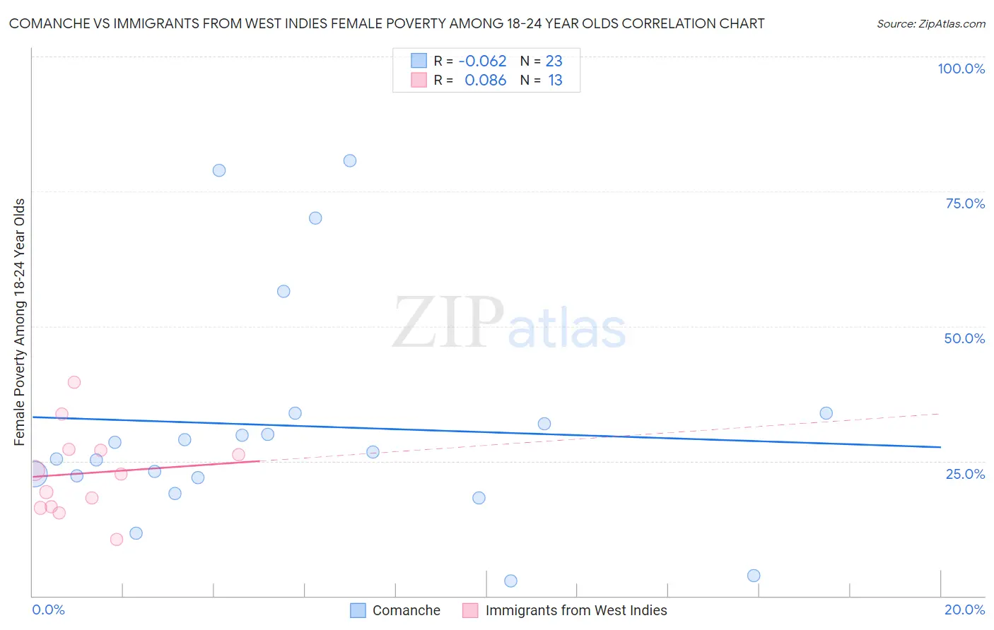 Comanche vs Immigrants from West Indies Female Poverty Among 18-24 Year Olds