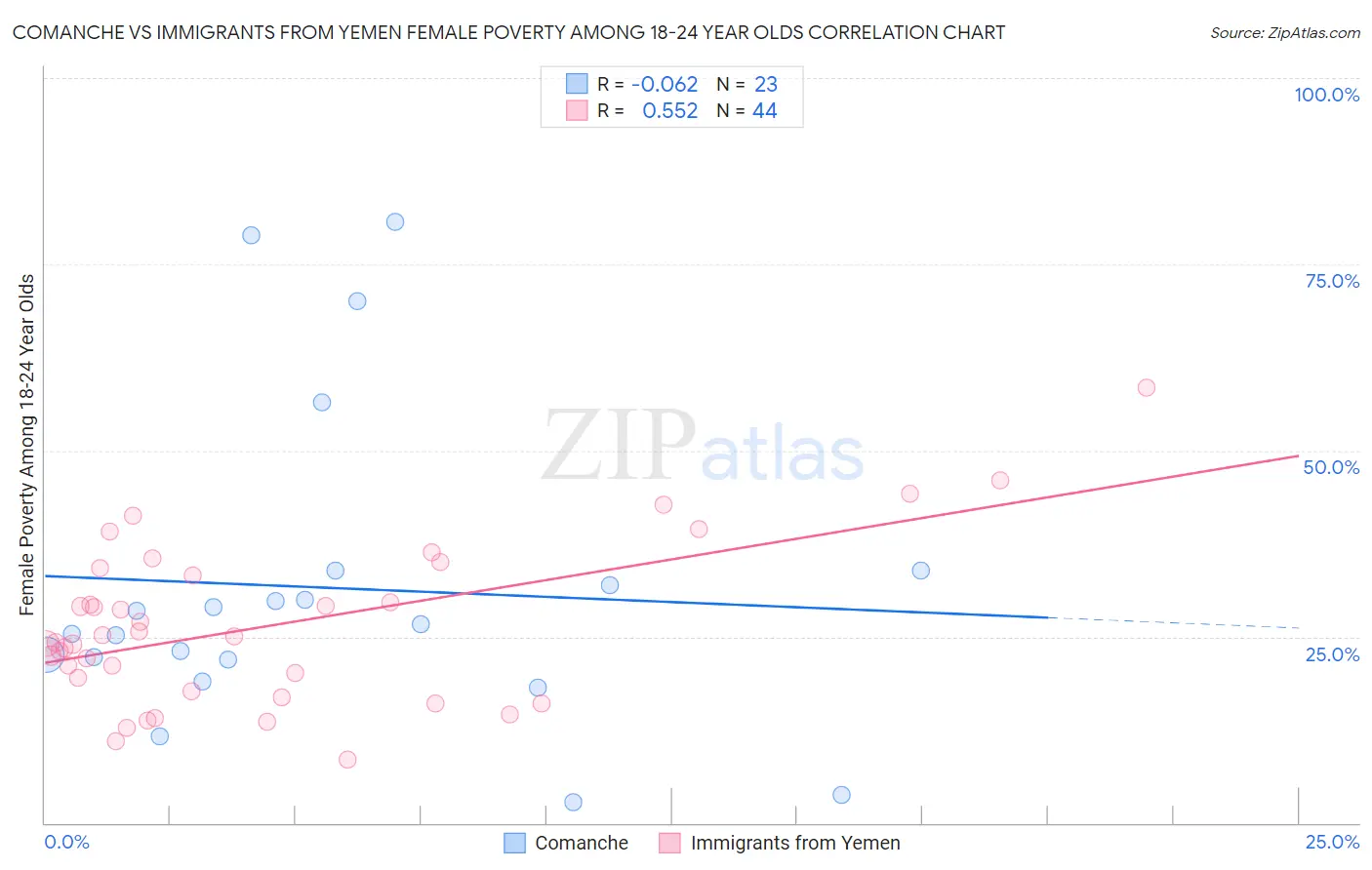 Comanche vs Immigrants from Yemen Female Poverty Among 18-24 Year Olds