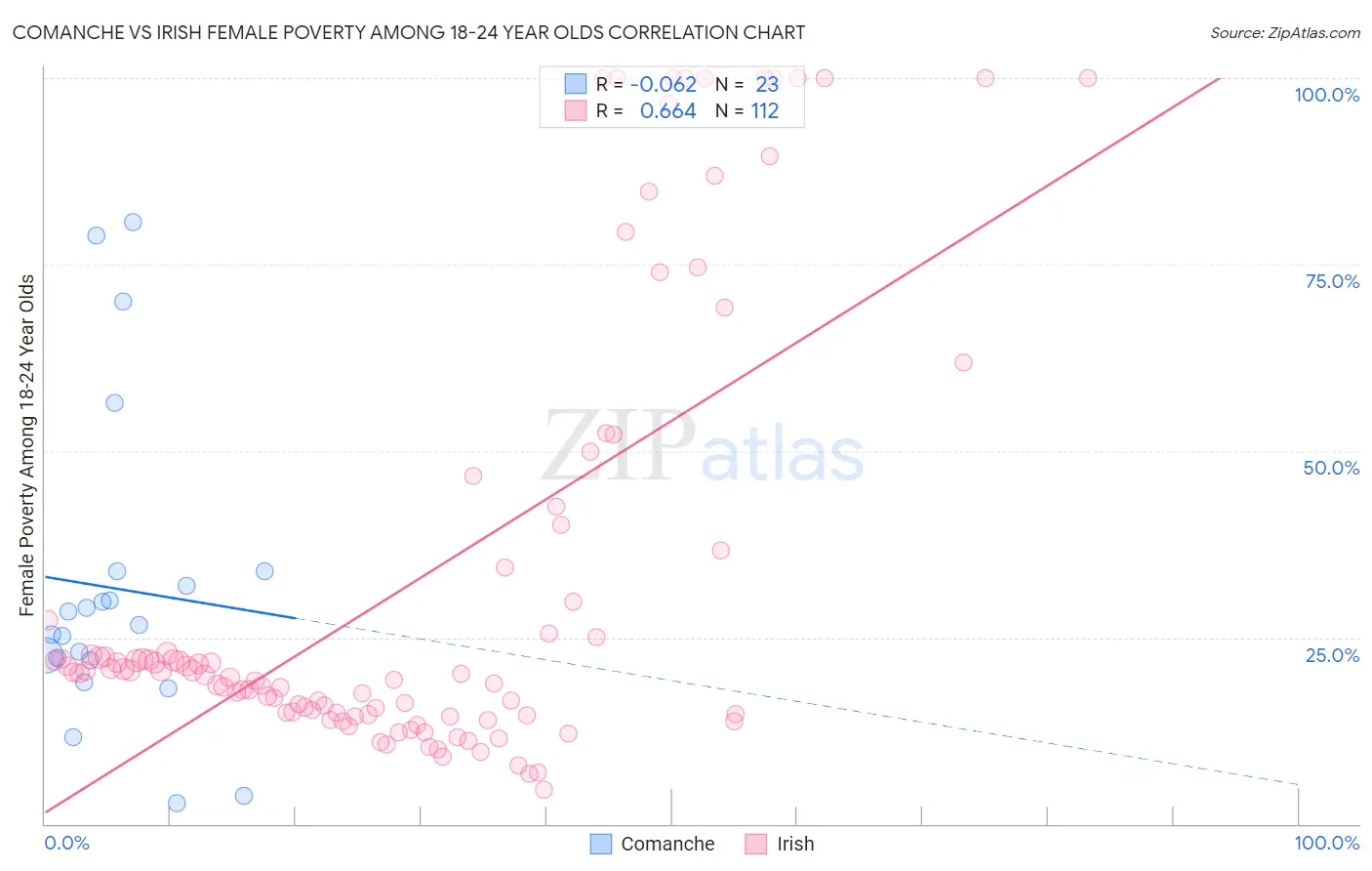 Comanche vs Irish Female Poverty Among 18-24 Year Olds