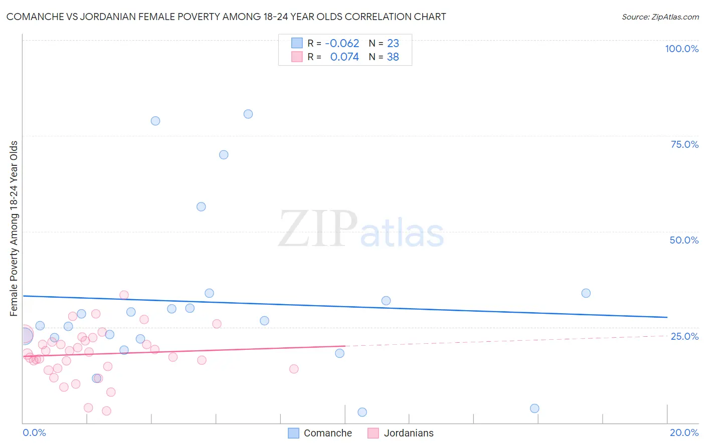 Comanche vs Jordanian Female Poverty Among 18-24 Year Olds