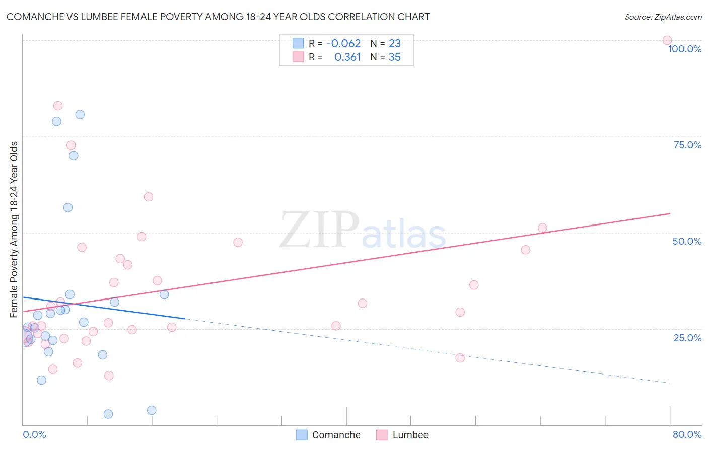 Comanche vs Lumbee Female Poverty Among 18-24 Year Olds