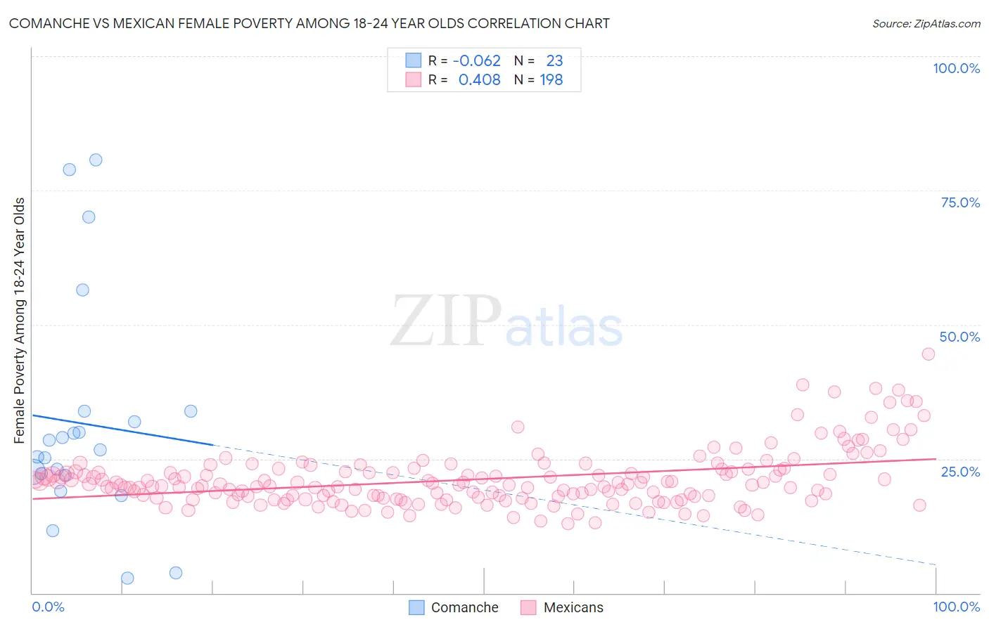 Comanche vs Mexican Female Poverty Among 18-24 Year Olds