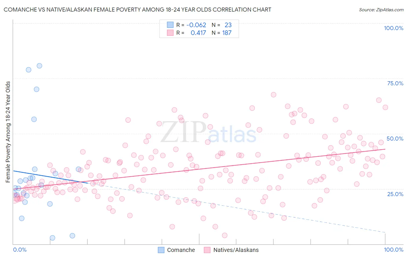 Comanche vs Native/Alaskan Female Poverty Among 18-24 Year Olds