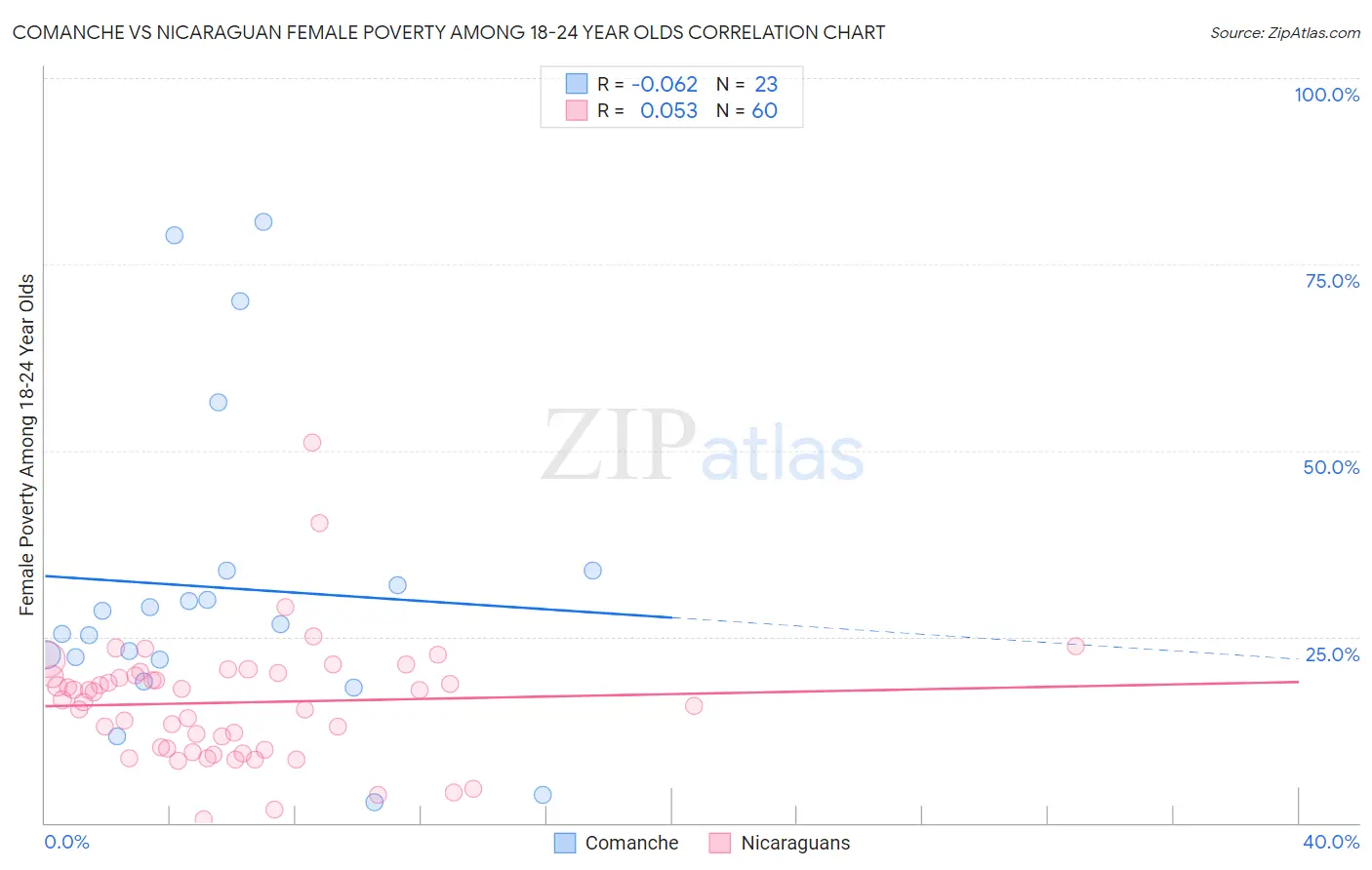 Comanche vs Nicaraguan Female Poverty Among 18-24 Year Olds