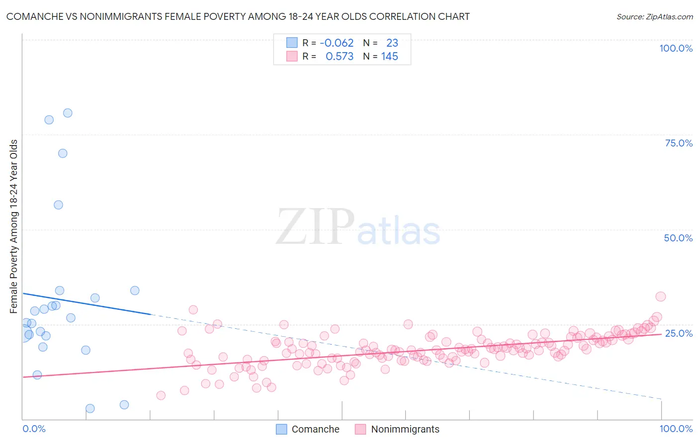 Comanche vs Nonimmigrants Female Poverty Among 18-24 Year Olds