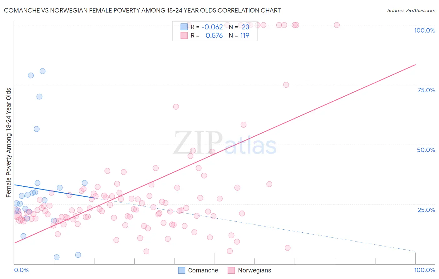 Comanche vs Norwegian Female Poverty Among 18-24 Year Olds