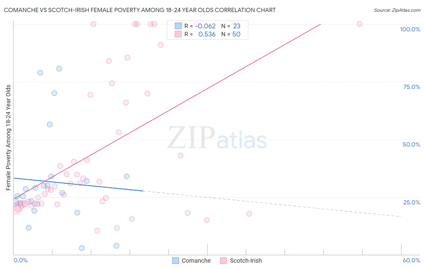 Comanche vs Scotch-Irish Female Poverty Among 18-24 Year Olds