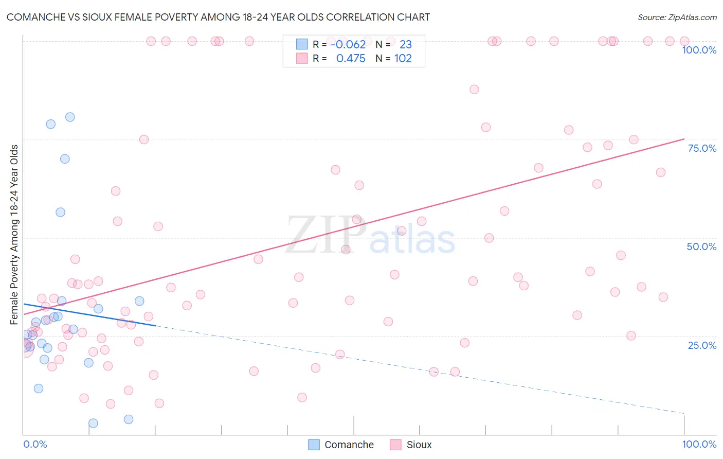 Comanche vs Sioux Female Poverty Among 18-24 Year Olds