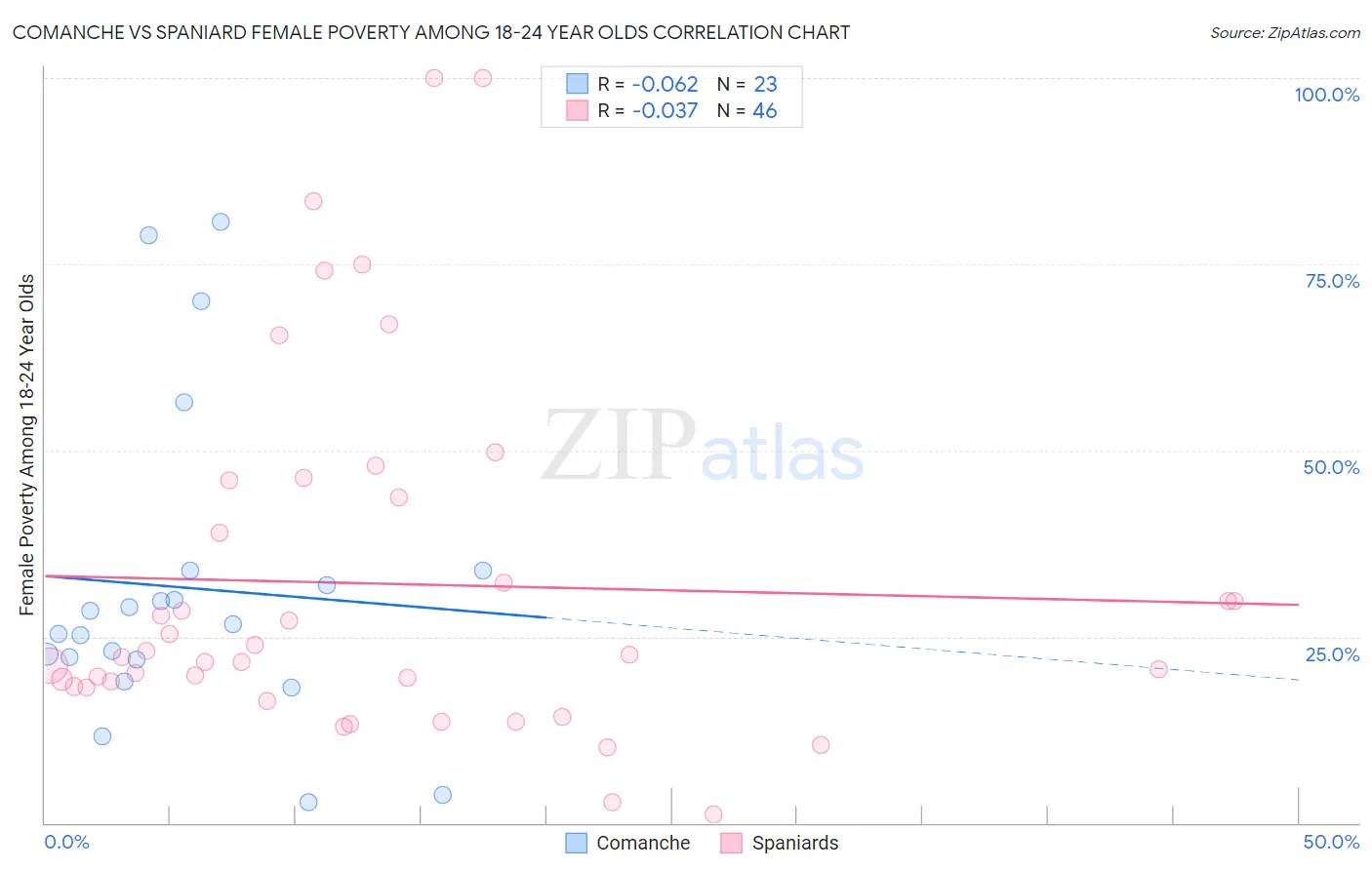 Comanche vs Spaniard Female Poverty Among 18-24 Year Olds