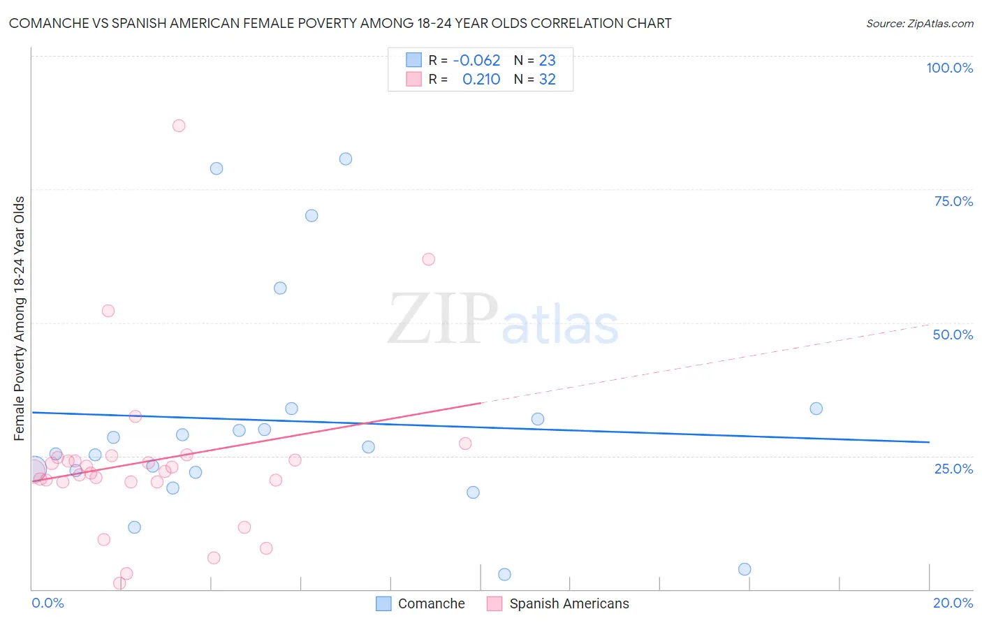 Comanche vs Spanish American Female Poverty Among 18-24 Year Olds
