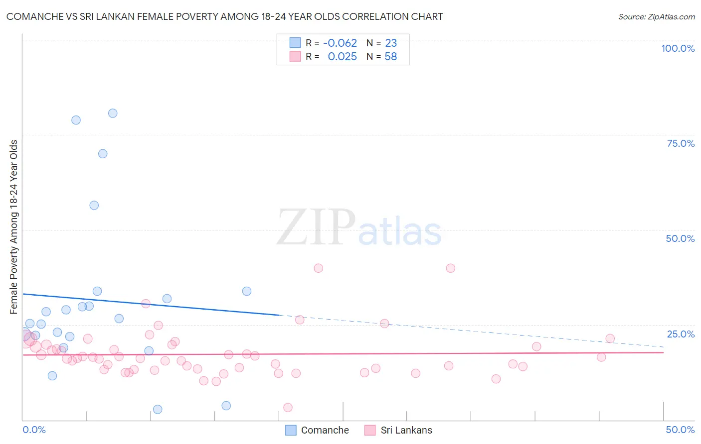 Comanche vs Sri Lankan Female Poverty Among 18-24 Year Olds