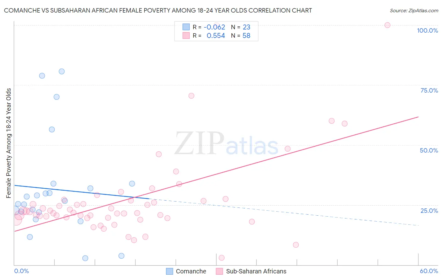 Comanche vs Subsaharan African Female Poverty Among 18-24 Year Olds