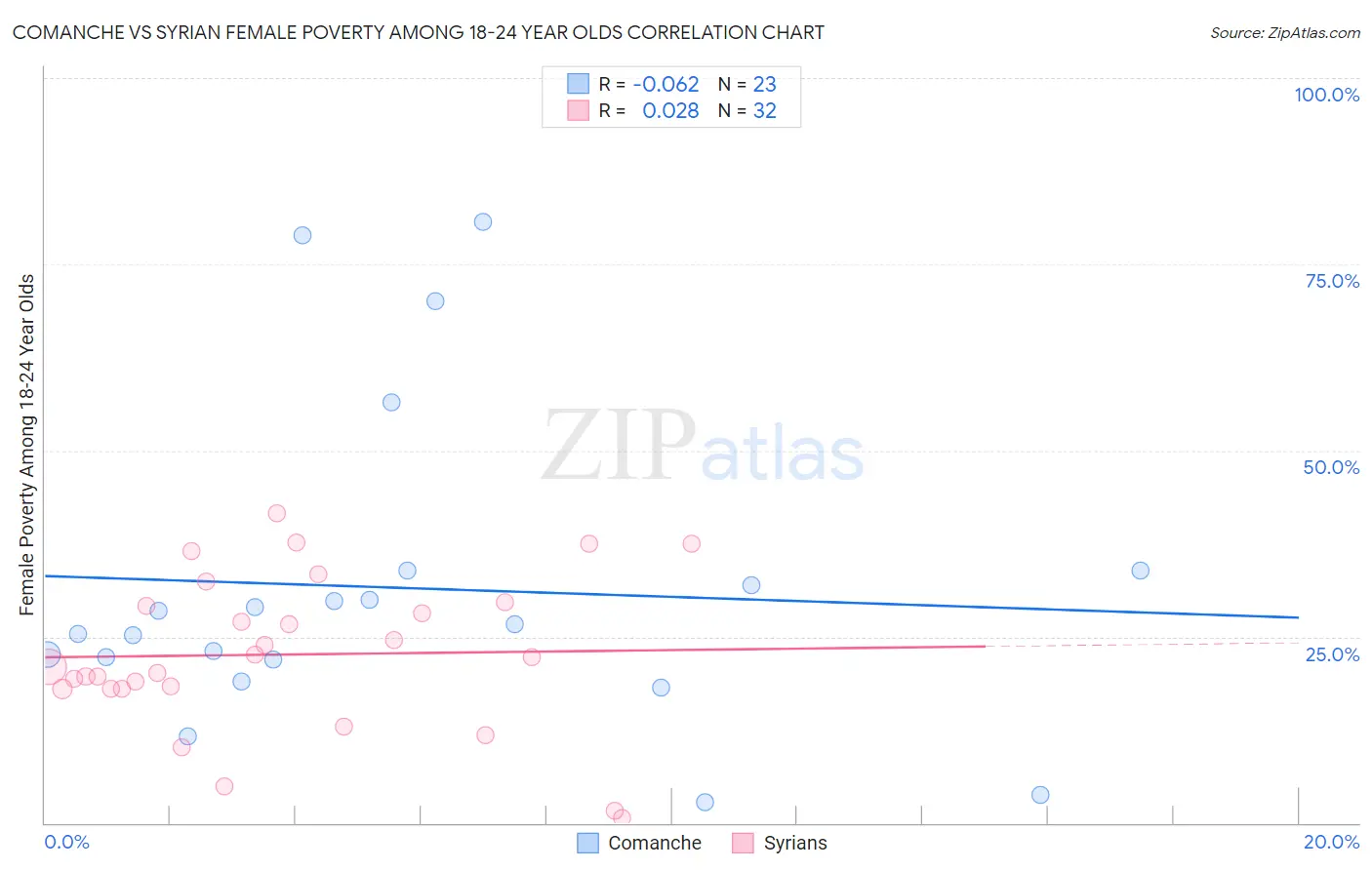 Comanche vs Syrian Female Poverty Among 18-24 Year Olds