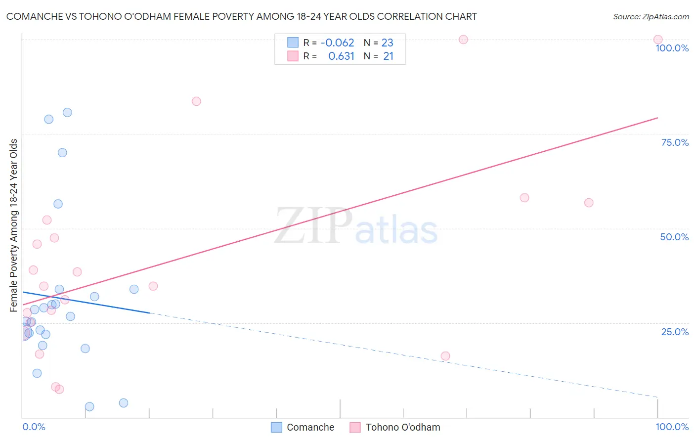 Comanche vs Tohono O'odham Female Poverty Among 18-24 Year Olds