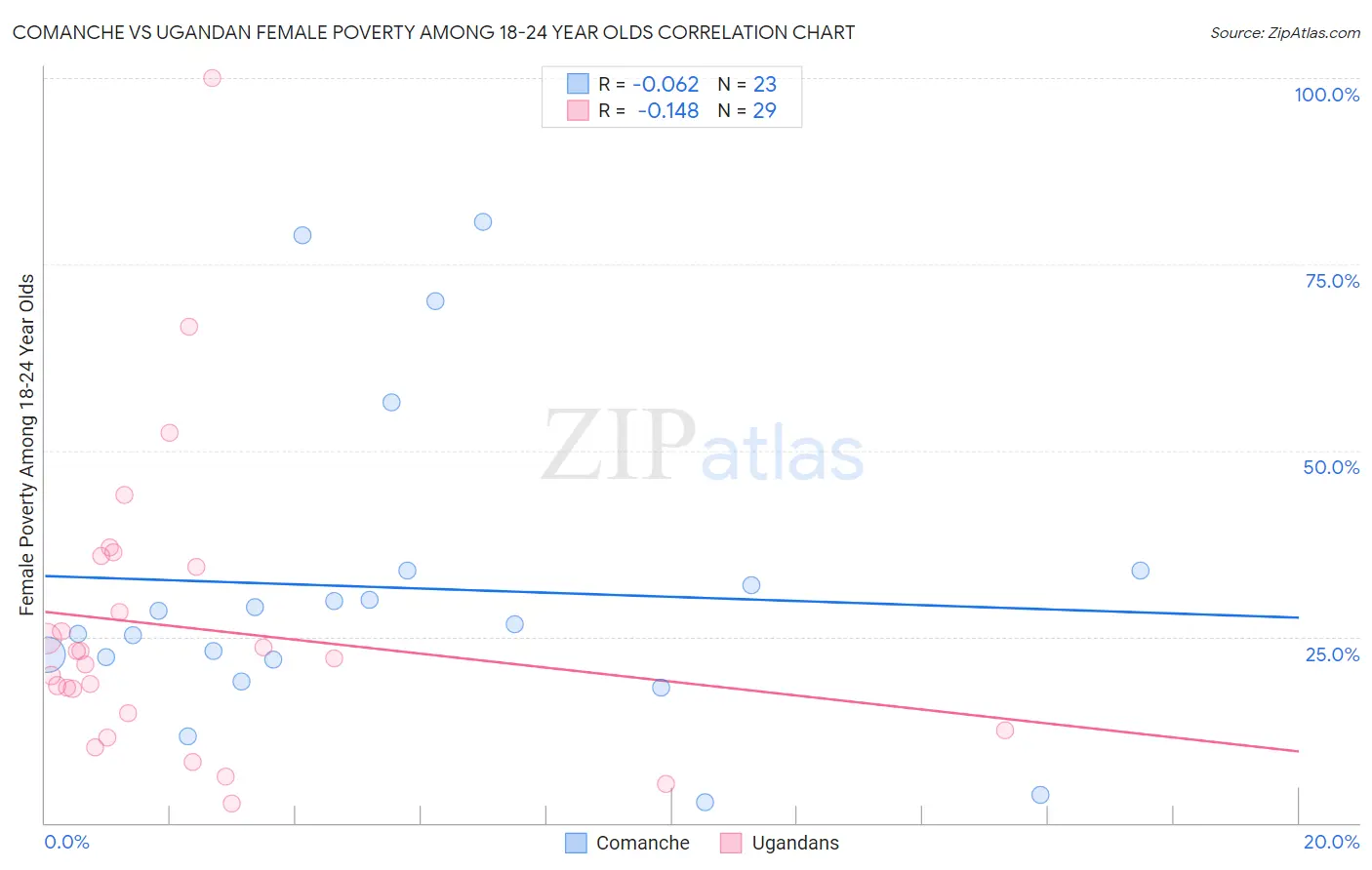 Comanche vs Ugandan Female Poverty Among 18-24 Year Olds