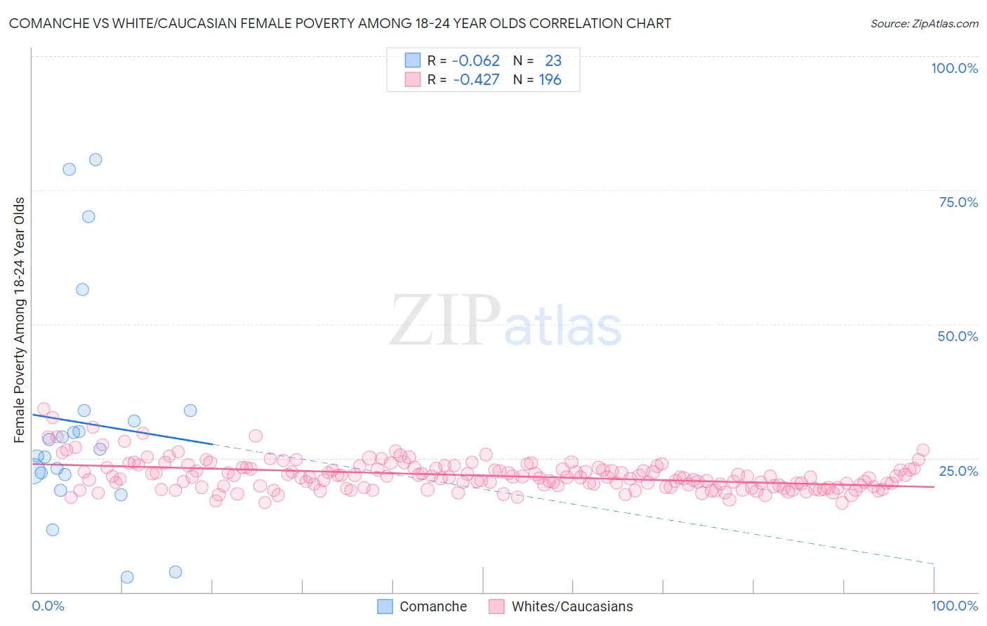 Comanche vs White/Caucasian Female Poverty Among 18-24 Year Olds