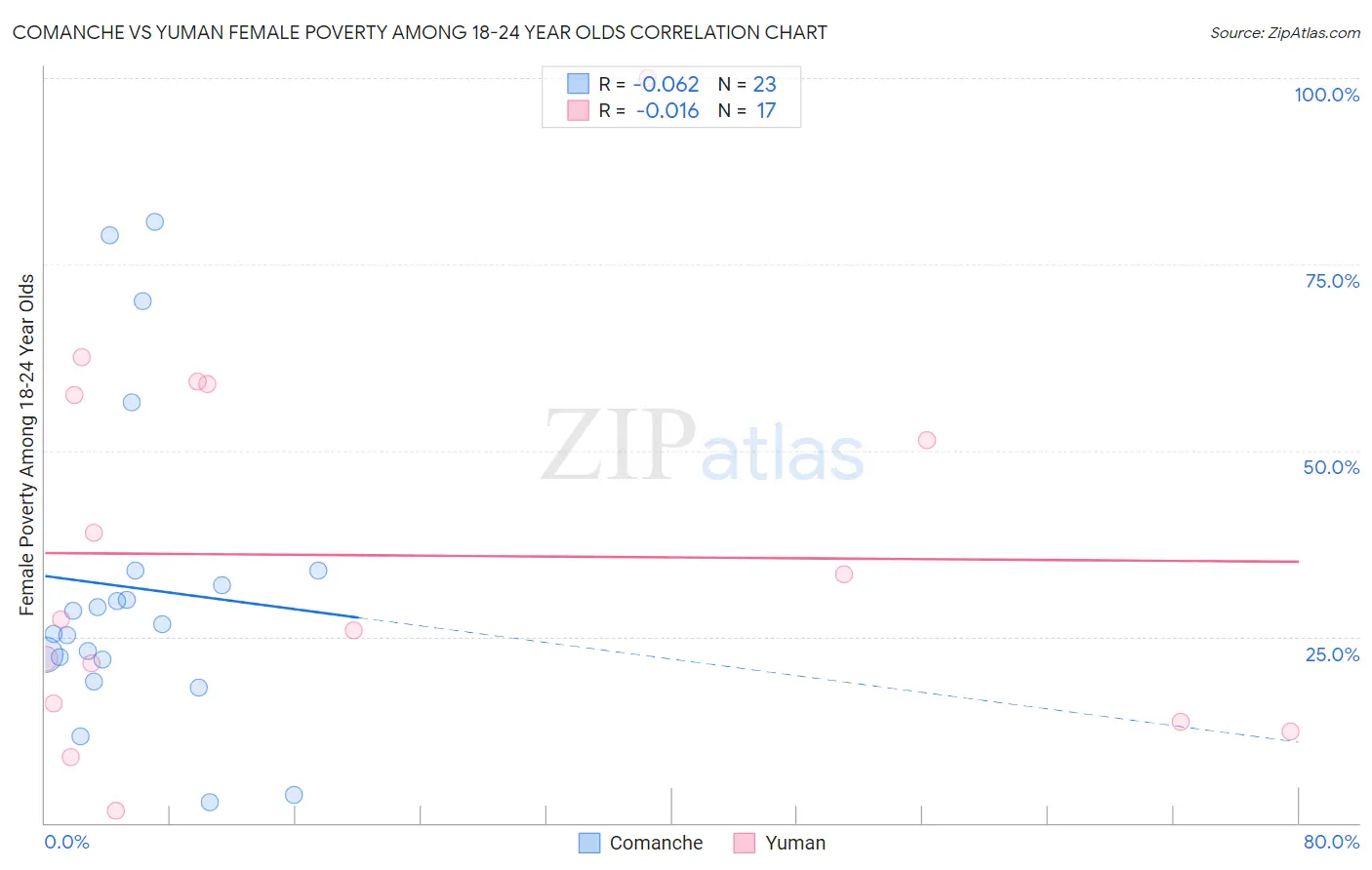 Comanche vs Yuman Female Poverty Among 18-24 Year Olds