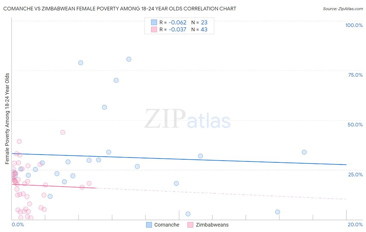 Comanche vs Zimbabwean Female Poverty Among 18-24 Year Olds