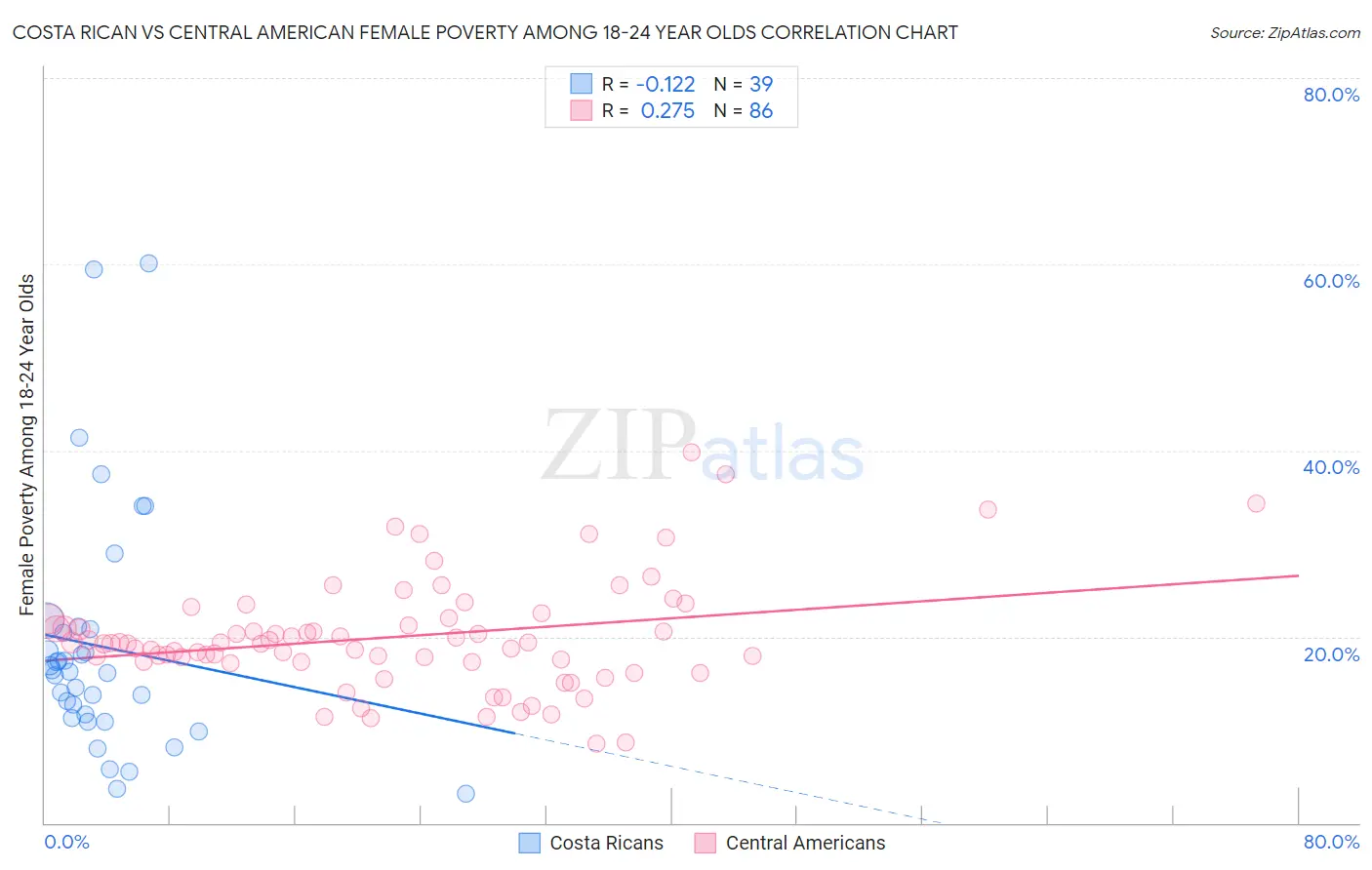 Costa Rican vs Central American Female Poverty Among 18-24 Year Olds
