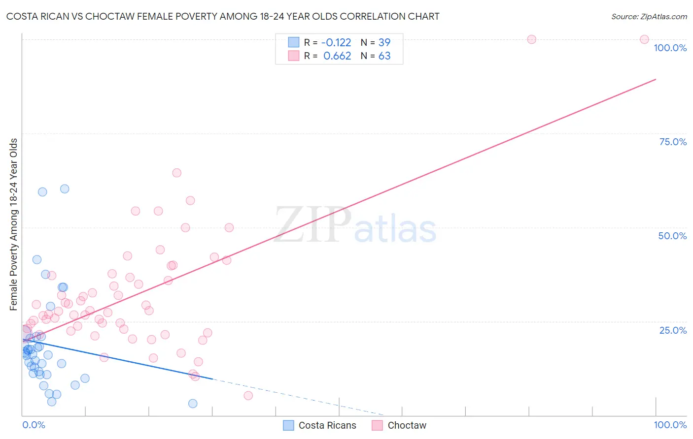 Costa Rican vs Choctaw Female Poverty Among 18-24 Year Olds
