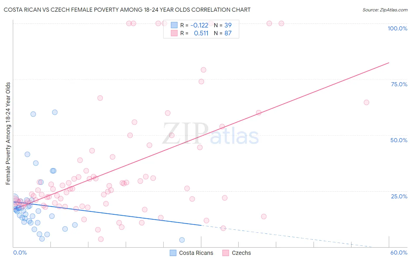Costa Rican vs Czech Female Poverty Among 18-24 Year Olds