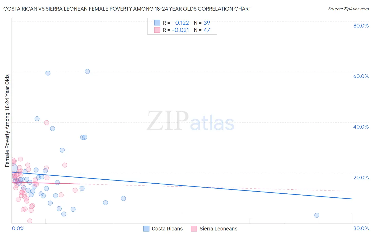 Costa Rican vs Sierra Leonean Female Poverty Among 18-24 Year Olds