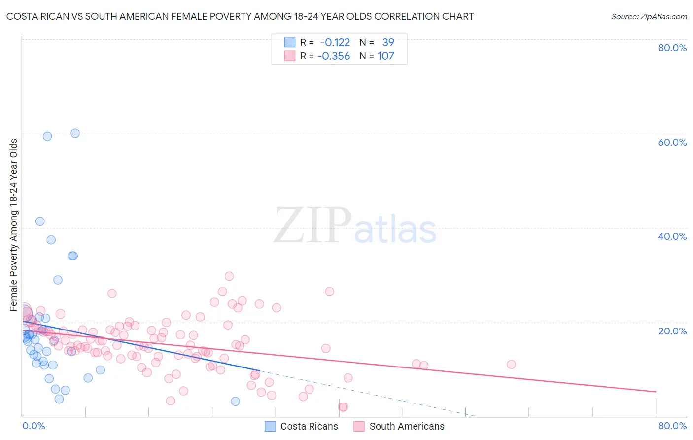 Costa Rican vs South American Female Poverty Among 18-24 Year Olds