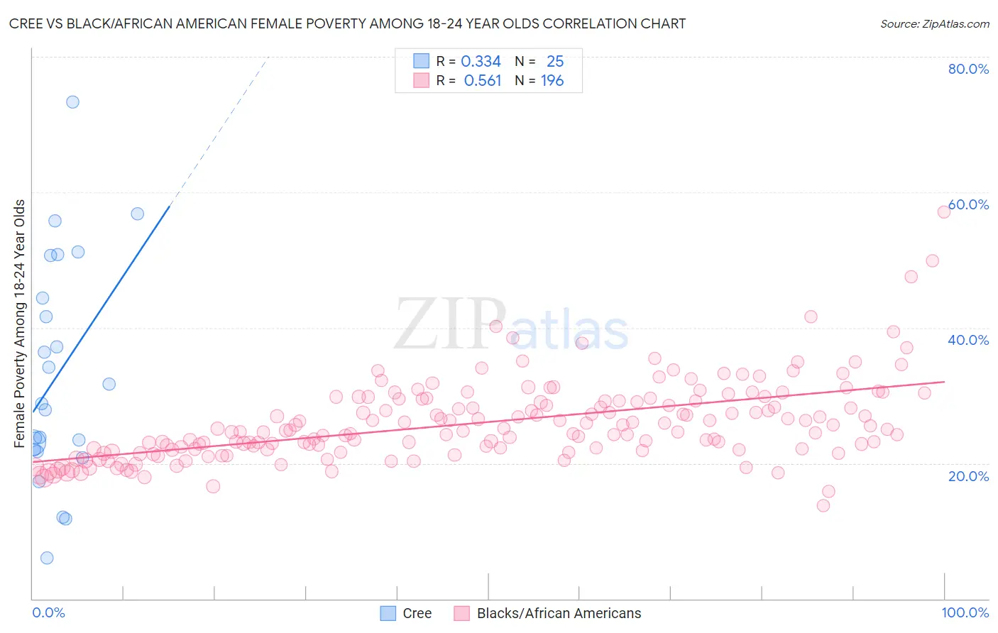 Cree vs Black/African American Female Poverty Among 18-24 Year Olds